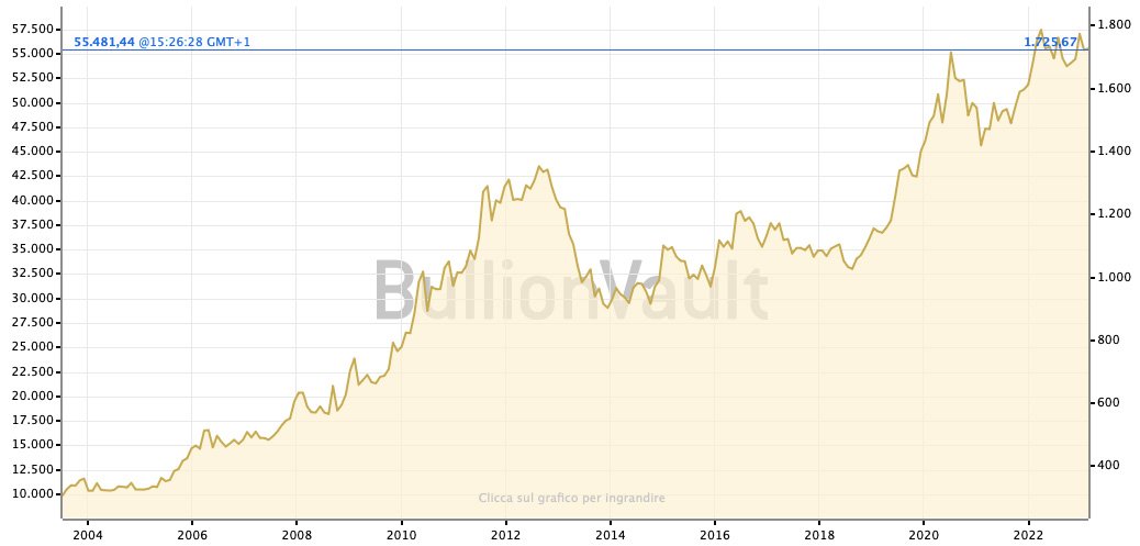 Grafico Oro 20 Anni 4take