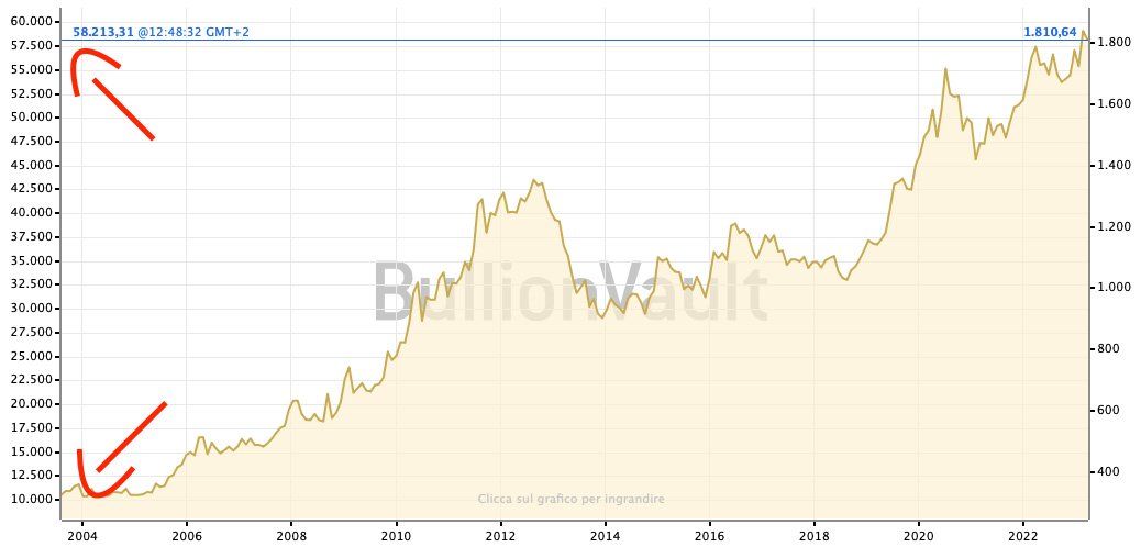 Investire In Oro + 4take